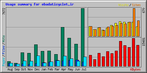 Usage summary for ebadaticyclet.ir